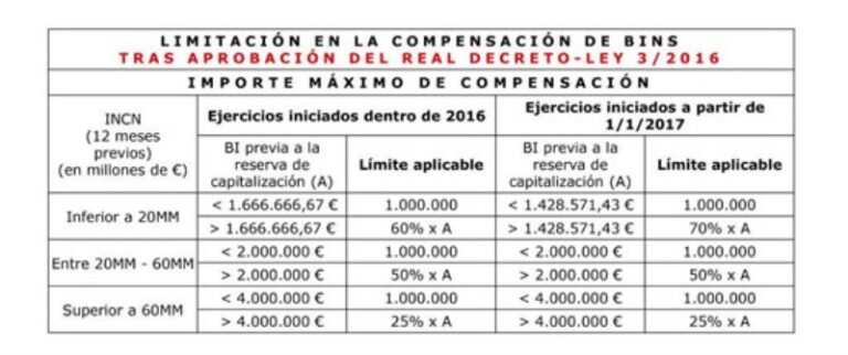 compensacion-bases-imponibles-negativas-impuesto-sociedades-ejemplo